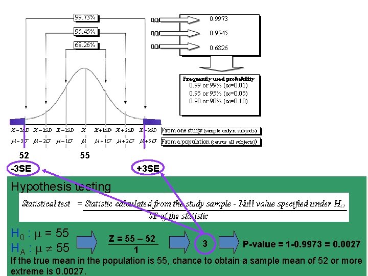52 -3 SE 55 +3 SE Hypothesis testing H 0 : = 55 HA