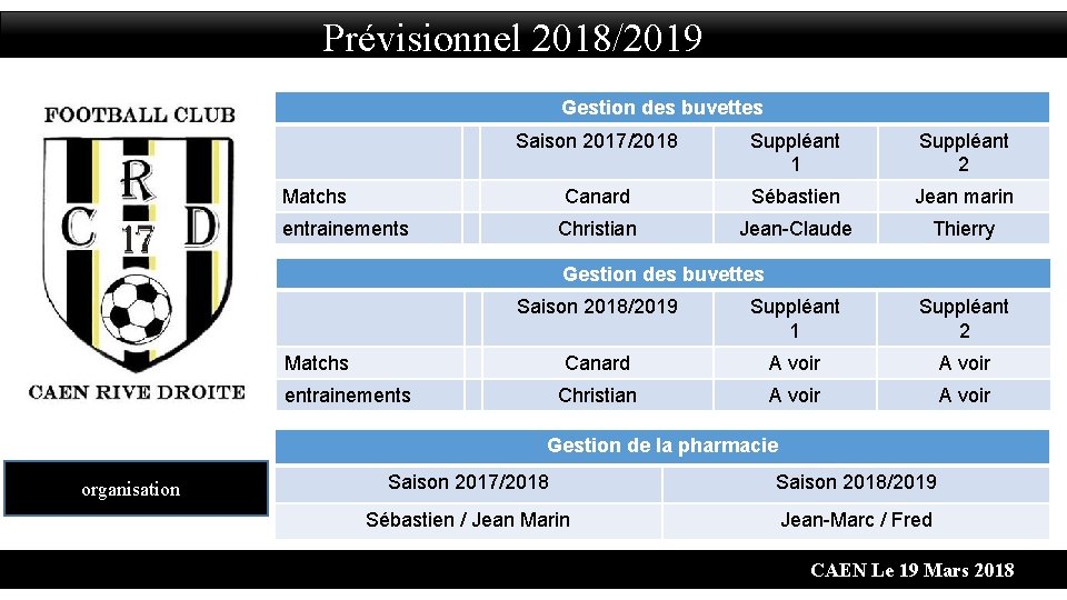 Prévisionnel 2018/2019 Gestion des buvettes Saison 2017/2018 Suppléant 1 Suppléant 2 Canard Sébastien Jean