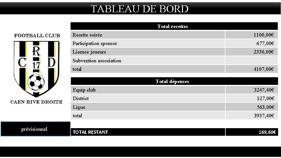 TABLEAU DE BORD Tableau de bord Total recettes Recette soirée 1100, 00€ Participation sponsor