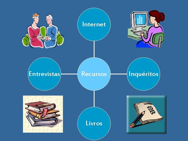 Internet Entrevistas Recursos Livros Inquéritos 