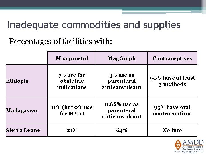Inadequate commodities and supplies Percentages of facilities with: Misoprostol Mag Sulph Contraceptives 7% use