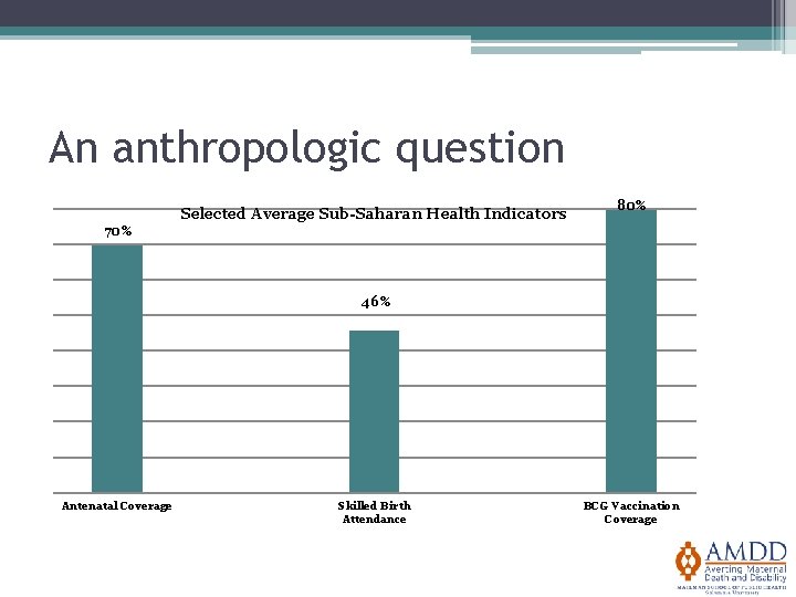 An anthropologic question Selected Average Sub-Saharan Health Indicators 80% 70% 46% Antenatal Coverage Skilled