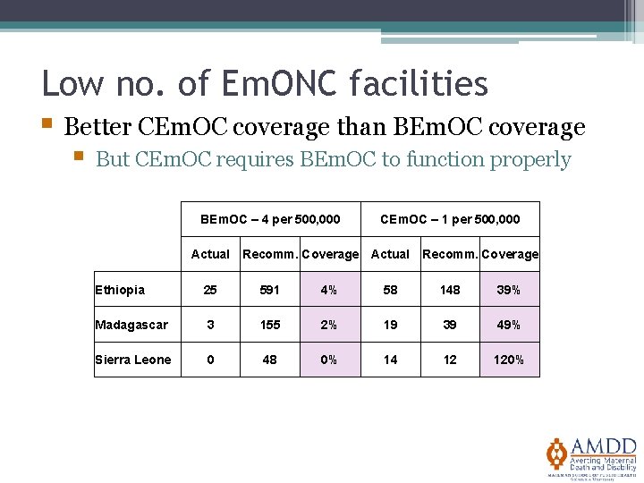 Low no. of Em. ONC facilities § Better CEm. OC coverage than BEm. OC