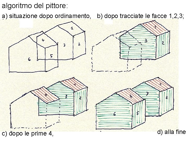 algoritmo del pittore: a) situazione dopo ordinamento, b) dopo tracciate le facce 1, 2,