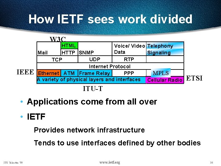 How IETF sees work divided W 3 C IEEE HTML Voice/ Video Telephony Data