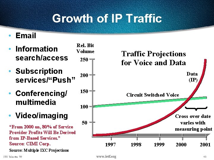 Growth of IP Traffic • Email • Information search/access • Subscription services/“Push” • Conferencing/