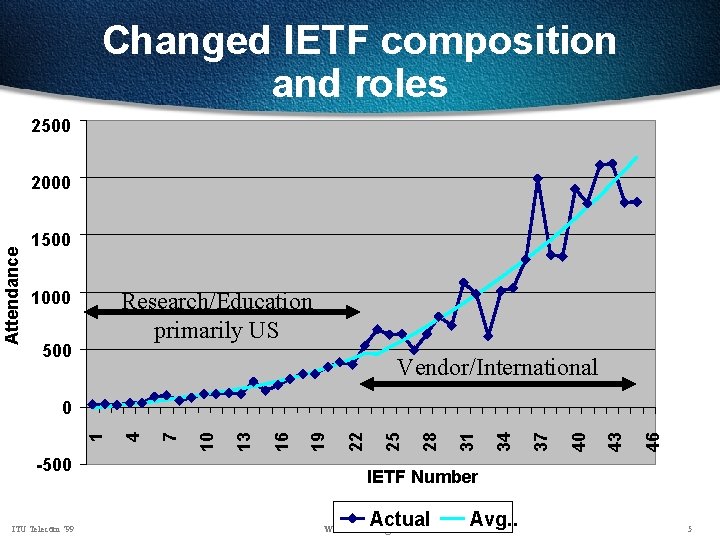 Changed IETF composition and roles 2500 Attendance 2000 1500 Research/Education primarily US 1000 500