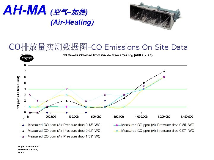 AH-MA (空气–加热) (Air-Heating) CO排放量实测数据图-CO Emissions On Site Data 