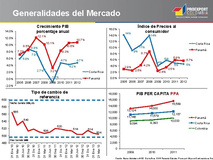 Generalidades del Mercado Crecimiento PIB porcentaje anual 14. 0% 10. 0% 8. 5% 7.