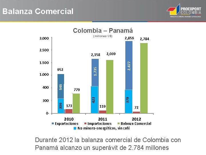 Balanza Comercial Colombia – Panamá (millones U$) 3, 000 3. 000 2, 500 2,
