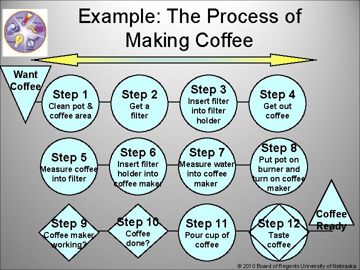 Example: The Process of Making Coffee Want Coffee Step 3 Step 1 Step 2