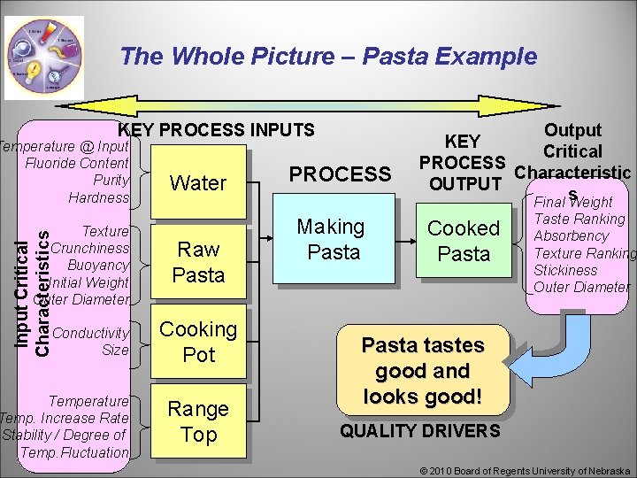 The Whole Picture – Pasta Example KEY PROCESS INPUTS Temperature @ Input Fluoride Content