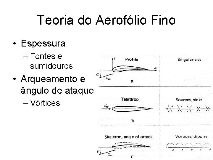 Teoria do Aerofólio Fino • Espessura – Fontes e sumidouros • Arqueamento e ângulo