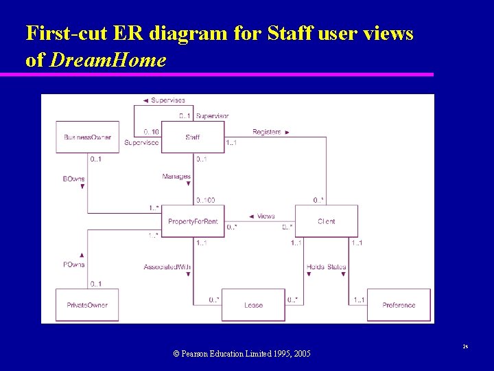 First-cut ER diagram for Staff user views of Dream. Home © Pearson Education Limited