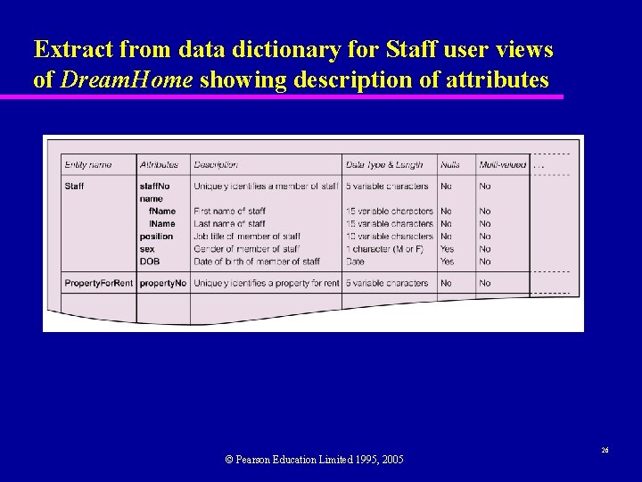 Extract from data dictionary for Staff user views of Dream. Home showing description of