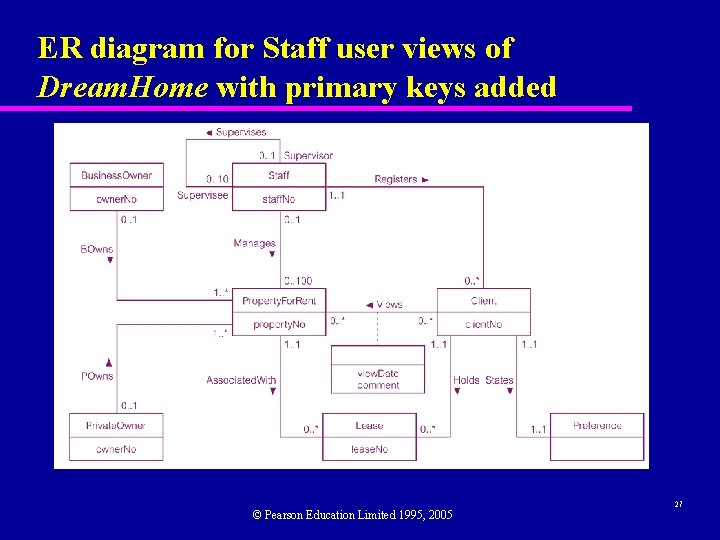 ER diagram for Staff user views of Dream. Home with primary keys added ©