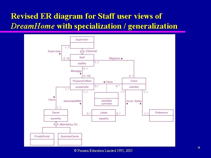 Revised ER diagram for Staff user views of Dream. Home with specialization / generalization