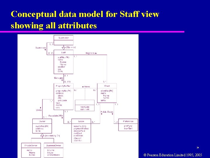 Conceptual data model for Staff view showing all attributes 34 © Pearson Education Limited