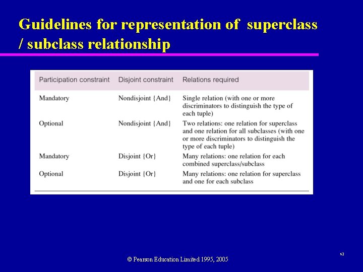 Guidelines for representation of superclass / subclass relationship © Pearson Education Limited 1995, 2005