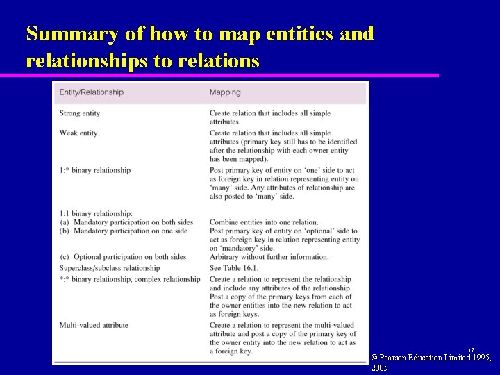 Summary of how to map entities and relationships to relations 47 © Pearson Education