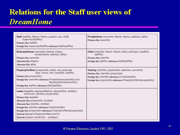 Relations for the Staff user views of Dream. Home © Pearson Education Limited 1995,