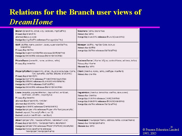 Relations for the Branch user views of Dream. Home 59 © Pearson Education Limited