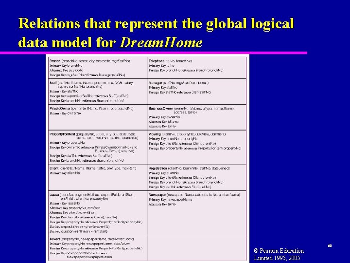 Relations that represent the global logical data model for Dream. Home © Pearson Education