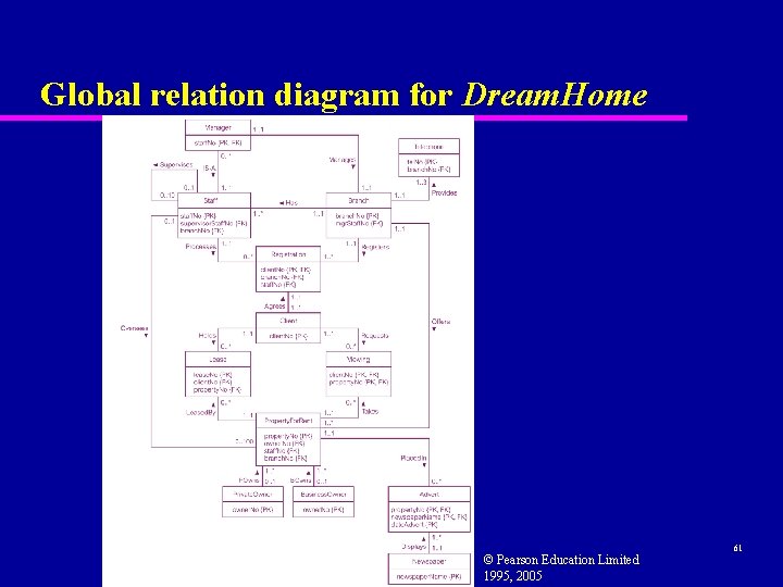 Global relation diagram for Dream. Home © Pearson Education Limited 1995, 2005 61 