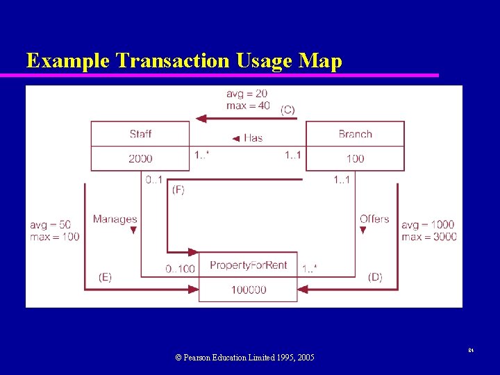 Example Transaction Usage Map © Pearson Education Limited 1995, 2005 84 