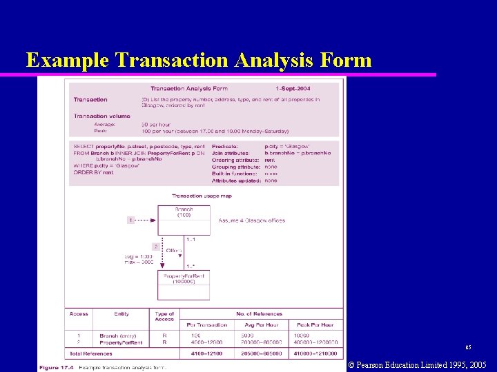 Example Transaction Analysis Form 85 © Pearson Education Limited 1995, 2005 