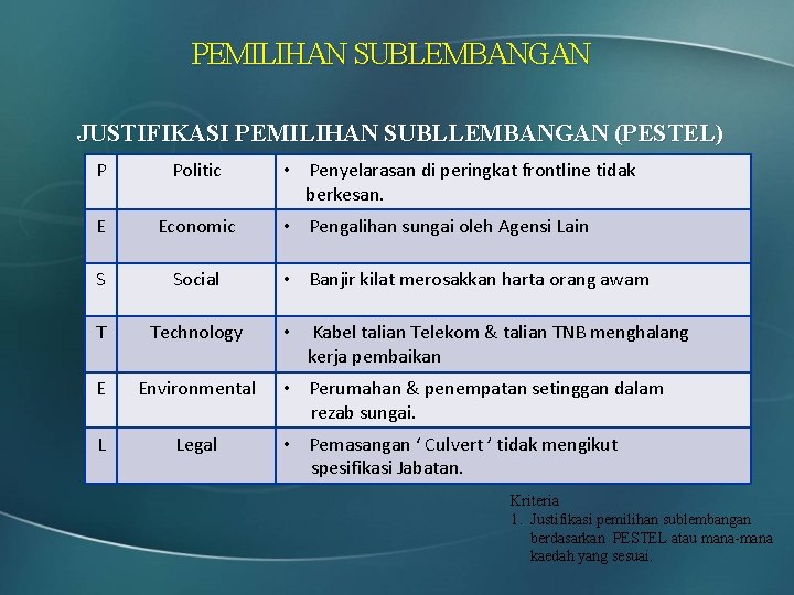 PEMILIHAN SUBLEMBANGAN JUSTIFIKASI PEMILIHAN SUBLLEMBANGAN (PESTEL) P Politic E Economic S Social T Technology