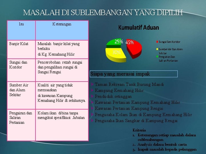 MASALAH DI SUBLEMBANGAN YANG DIPILIH Isu Keterangan Banjir Kilat Masalah banjir kilat yang berlaku