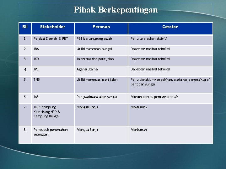 Pihak Berkepentingan Bil Stakeholder Peranan Catatan 1 Pejabat Daerah & PBT bertanggungjawab Perlu selaraskan