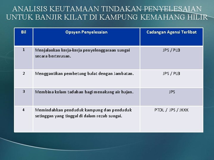 ANALISIS KEUTAMAAN TINDAKAN PENYELESAIAN UNTUK BANJIR KILAT DI KAMPUNG KEMAHANG HILIR Bil Opsyen Penyelesaian