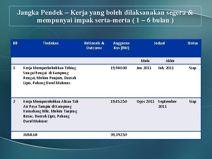 Jangka Pendek – Kerja yang boleh dilaksanakan segera & mempunyai impak serta-merta ( 1