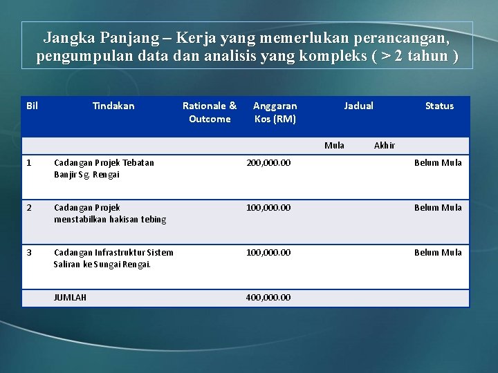 Jangka Panjang – Kerja yang memerlukan perancangan, pengumpulan data dan analisis yang kompleks (