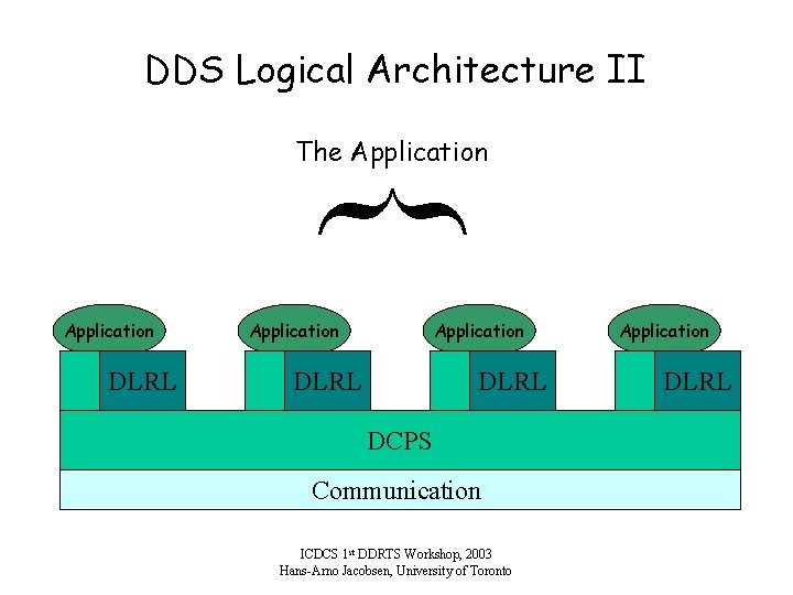DDS Logical Architecture II { The Application DLRL DCPS Communication ICDCS 1 st DDRTS