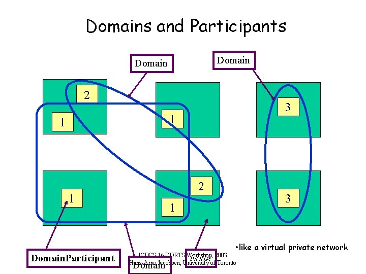 Domains and Participants Domain 2 3 1 1 2 1 Domain. Participant 3 1