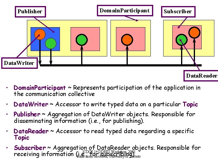 Domain. Participant Publisher Subscriber Data. Writer Data. Reader • Domain. Participant ~ Represents participation