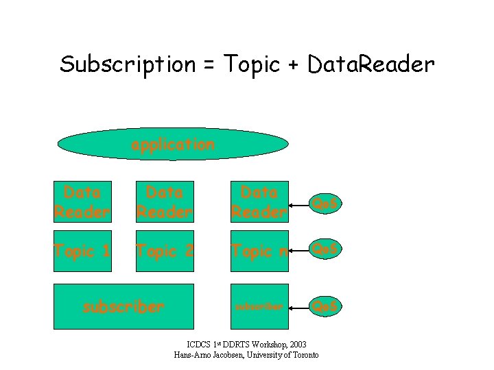 Subscription = Topic + Data. Reader application Data Reader Qo. S Topic 1 Topic