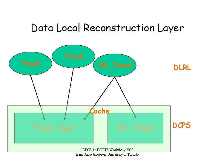 Data Local Reconstruction Layer Track 3 D_Track DLRL Cache Track_Topic 3 D -Track ICDCS