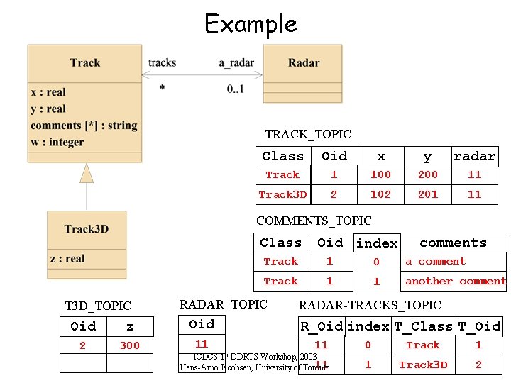 Example TRACK_TOPIC Class Oid x y radar Track 1 100 200 11 Track 3