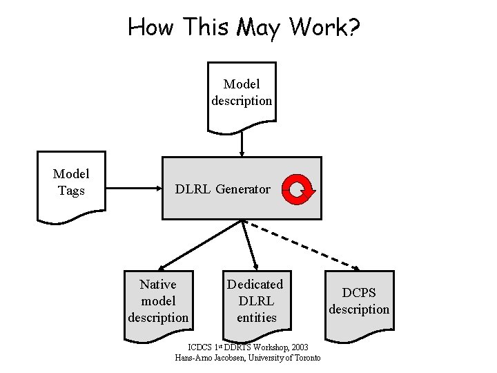How This May Work? Model description Model Tags DLRL Generator Native model description Dedicated