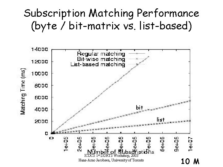 Subscription Matching Performance (byte / bit-matrix vs. list-based) bit list ICDCS 1 st DDRTS