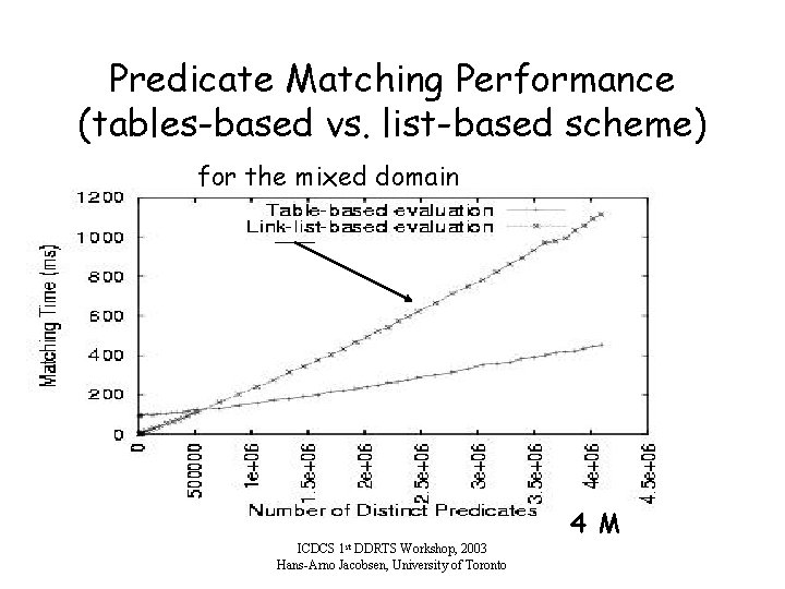 Predicate Matching Performance (tables-based vs. list-based scheme) for the mixed domain 4 M 1