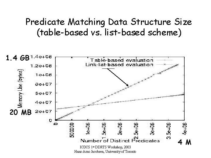 Predicate Matching Data Structure Size (table-based vs. list-based scheme) 1. 4 GB 20 MB
