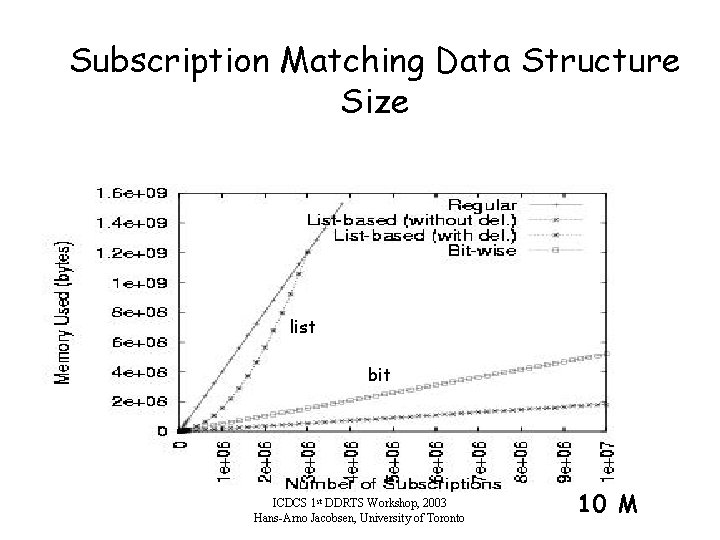 Subscription Matching Data Structure Size list bit ICDCS 1 st DDRTS Workshop, 2003 Hans-Arno