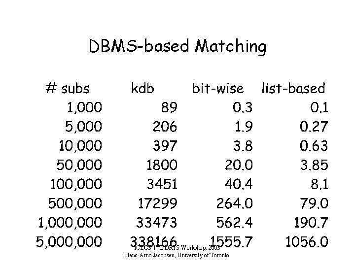 DBMS-based Matching ICDCS 1 st DDRTS Workshop, 2003 Hans-Arno Jacobsen, University of Toronto 