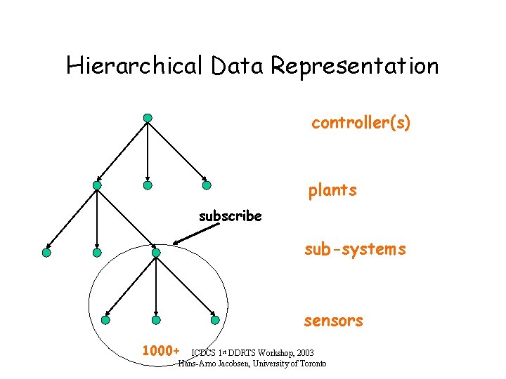 Hierarchical Data Representation controller(s) plants subscribe sub-systems sensors 1000+ ICDCS 1 st DDRTS Workshop,