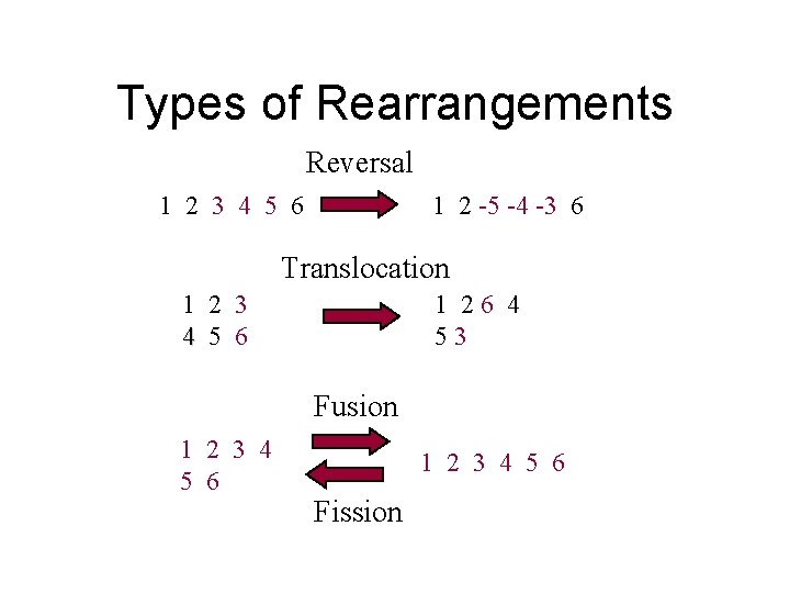 Types of Rearrangements Reversal 1 2 3 4 5 6 1 2 -5 -4